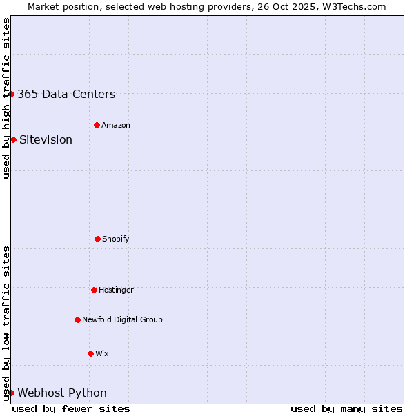 Market position of Sitevision vs. 365 Data Centers vs. Webhost Python