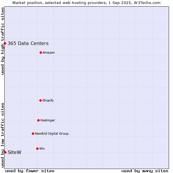 Market position of SiteW vs. 365 Data Centers