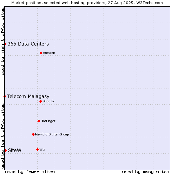 Market position of SiteW vs. 365 Data Centers vs. Telecom Malagasy