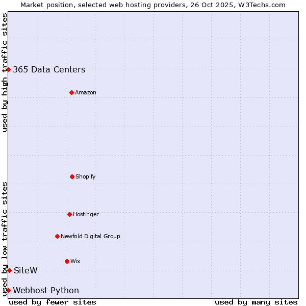 Market position of SiteW vs. 365 Data Centers vs. Webhost Python