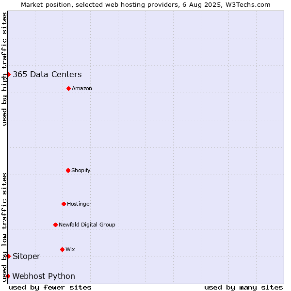 Market position of Sitoper vs. 365 Data Centers vs. Webhost Python