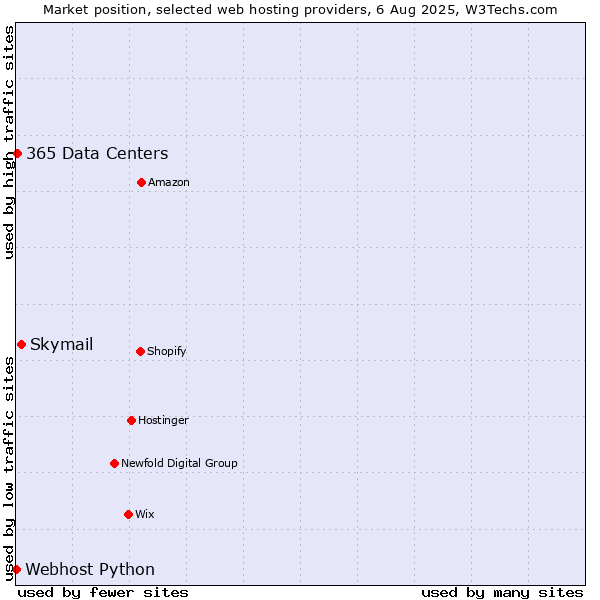 Market position of Skymail vs. 365 Data Centers vs. Webhost Python