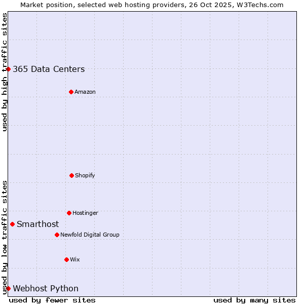 Market position of Smarthost vs. 365 Data Centers vs. Webhost Python