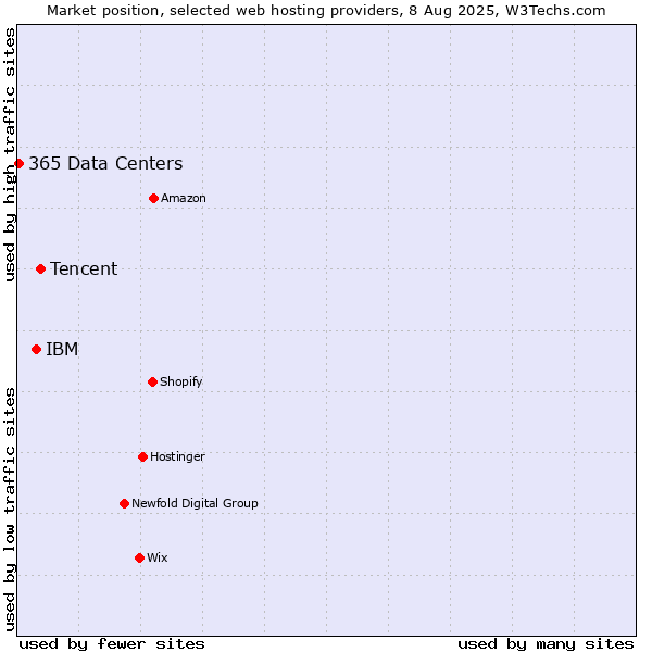 Market position of Tencent vs. IBM vs. 365 Data Centers