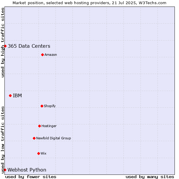 Market position of IBM vs. 365 Data Centers vs. Webhost Python