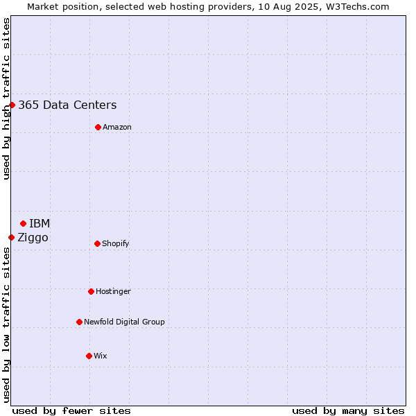 Market position of IBM vs. 365 Data Centers vs. Ziggo