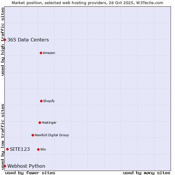Market position of SITE123 vs. 365 Data Centers vs. Webhost Python