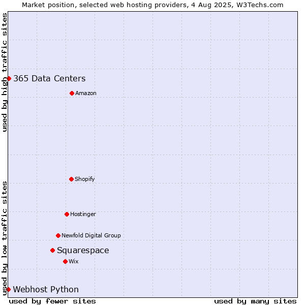 Market position of Squarespace vs. 365 Data Centers vs. Webhost Python