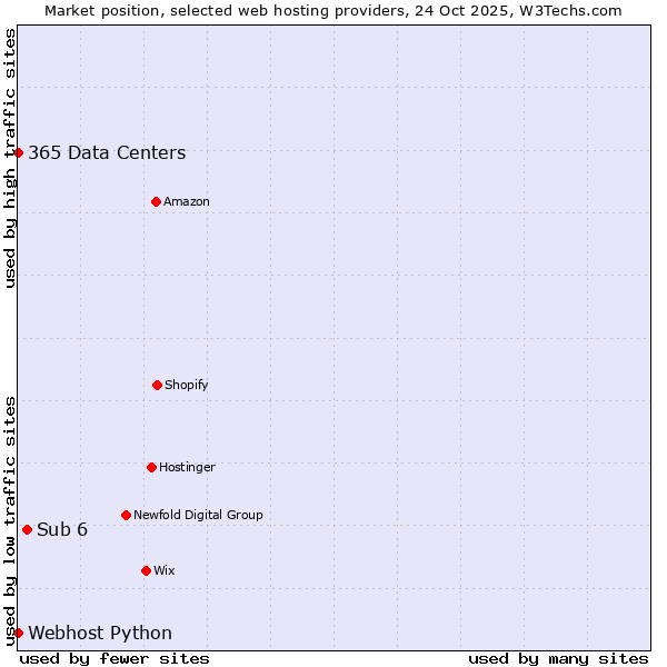 Market position of Sub 6 vs. 365 Data Centers vs. Webhost Python