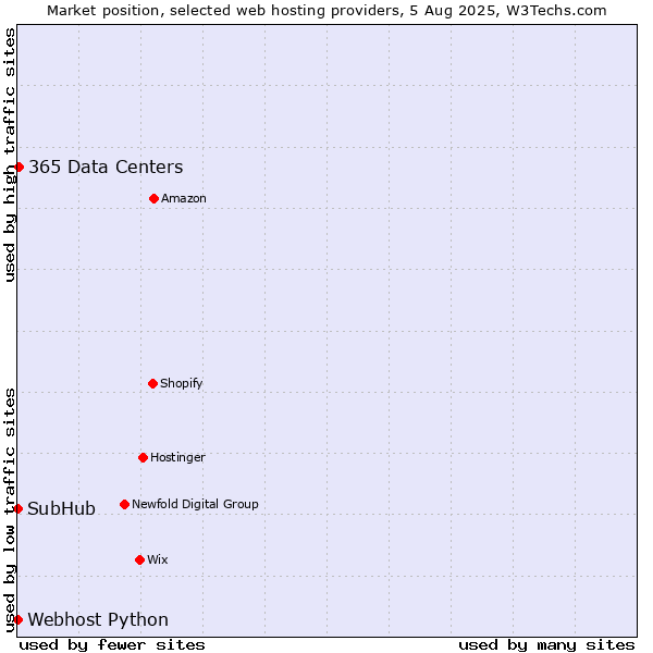 Market position of 365 Data Centers vs. Webhost Python vs. SubHub