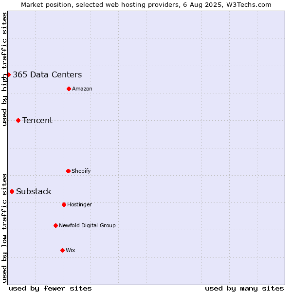 Market position of Tencent vs. Substack vs. 365 Data Centers