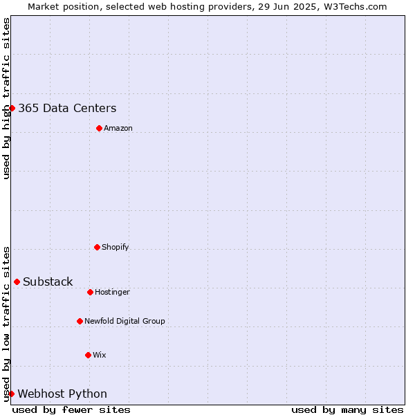 Market position of Substack vs. 365 Data Centers vs. Webhost Python