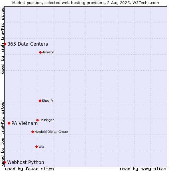 Market position of PA Vietnam vs. 365 Data Centers vs. Webhost Python