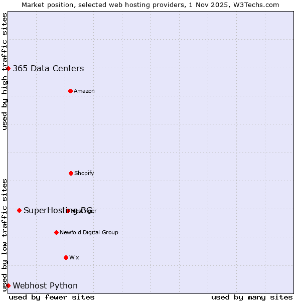 Market position of SuperHosting.BG vs. 365 Data Centers vs. Webhost Python