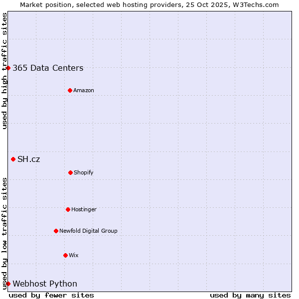 Market position of SH.cz vs. 365 Data Centers vs. Webhost Python