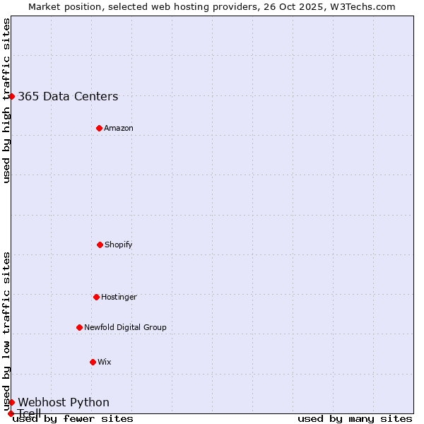 Market position of 365 Data Centers vs. Webhost Python vs. Tcell