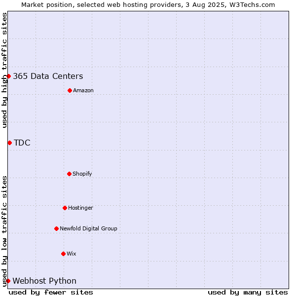 Market position of TDC vs. 365 Data Centers vs. Webhost Python