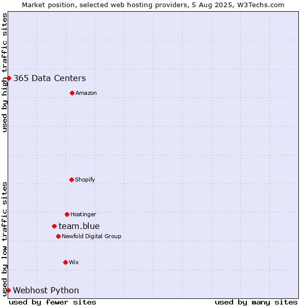 Market position of team.blue vs. 365 Data Centers vs. Webhost Python