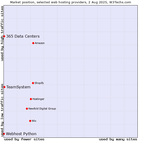 Market position of TeamSystem vs. 365 Data Centers vs. Webhost Python