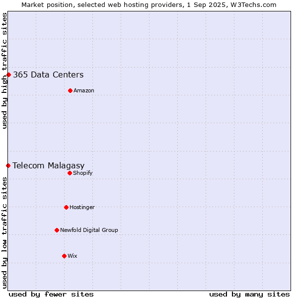 Market position of 365 Data Centers vs. Telecom Malagasy