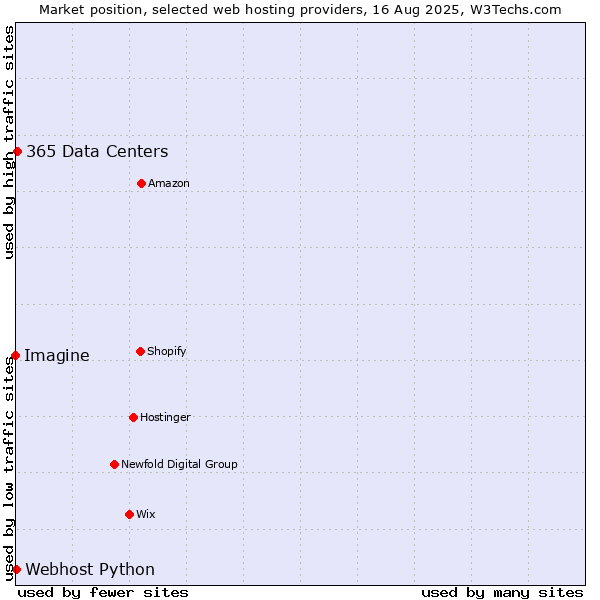 Market position of 365 Data Centers vs. Webhost Python vs. Imagine