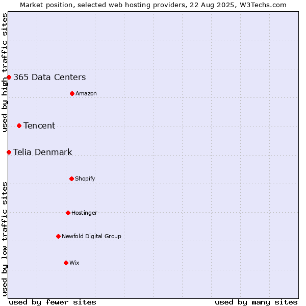 Market position of Tencent vs. Telia Denmark vs. 365 Data Centers