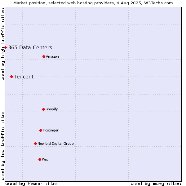 Market position of Tencent vs. 365 Data Centers