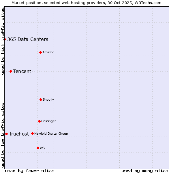 Market position of Tencent vs. Truehost vs. 365 Data Centers