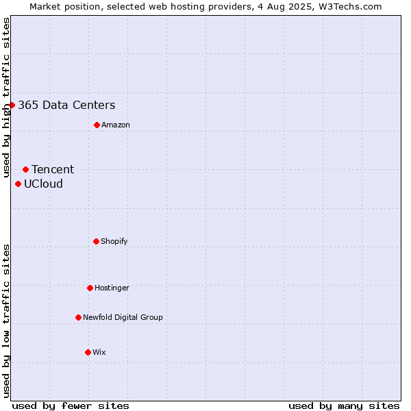 Market position of Tencent vs. UCloud vs. 365 Data Centers
