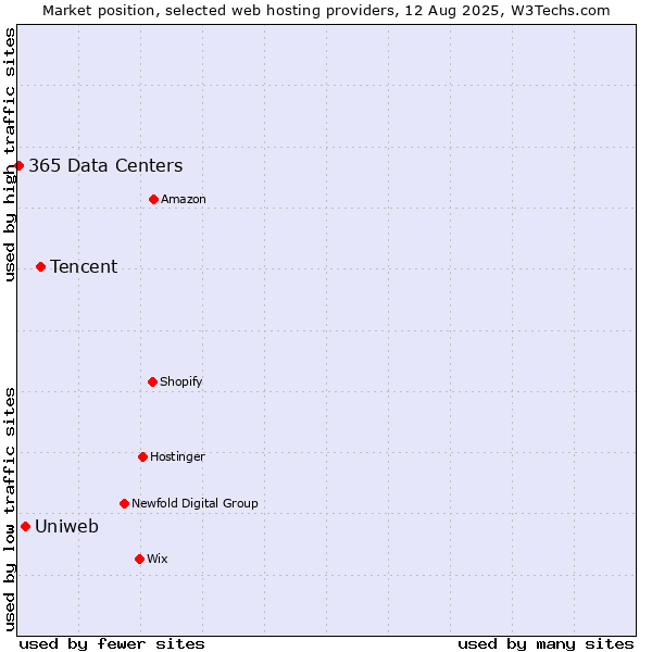 Market position of Tencent vs. Uniweb vs. 365 Data Centers