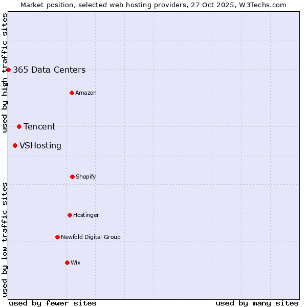 Market position of Tencent vs. VSHosting vs. 365 Data Centers