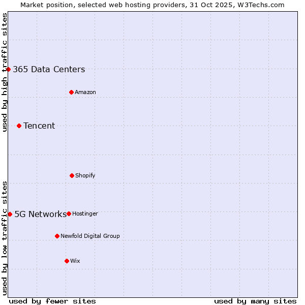 Market position of Tencent vs. 5G Networks vs. 365 Data Centers