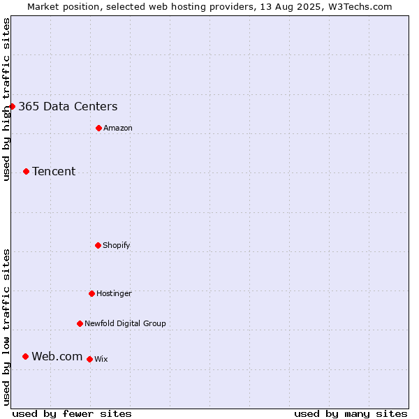 Market position of Tencent vs. Web.com vs. 365 Data Centers