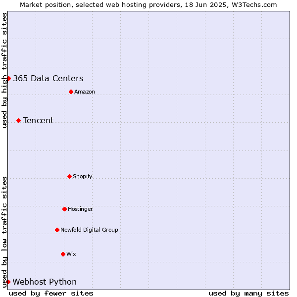 Market position of Tencent vs. 365 Data Centers vs. Webhost Python