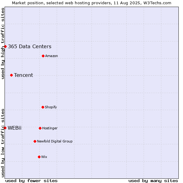 Market position of Tencent vs. 365 Data Centers vs. WEBii