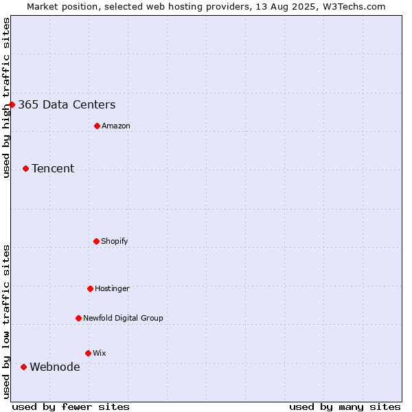Market position of Tencent vs. Webnode vs. 365 Data Centers