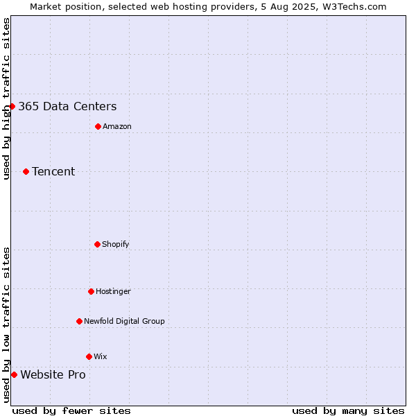 Market position of Tencent vs. Website Pro vs. 365 Data Centers