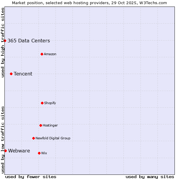 Market position of Tencent vs. Webware vs. 365 Data Centers