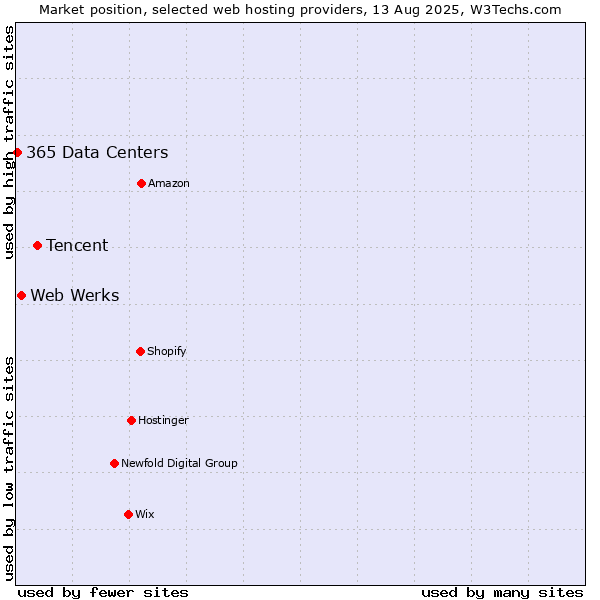 Market position of Tencent vs. Web Werks vs. 365 Data Centers