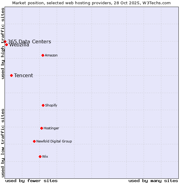 Market position of Tencent vs. Webzilla vs. 365 Data Centers