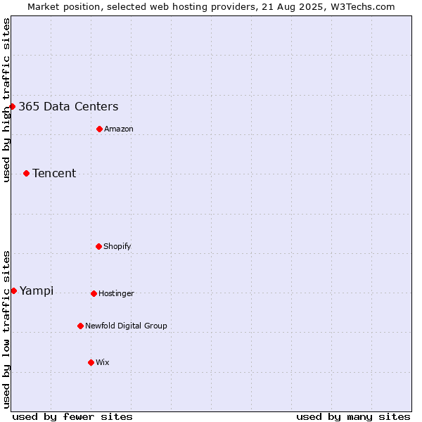 Market position of Tencent vs. Yampi vs. 365 Data Centers