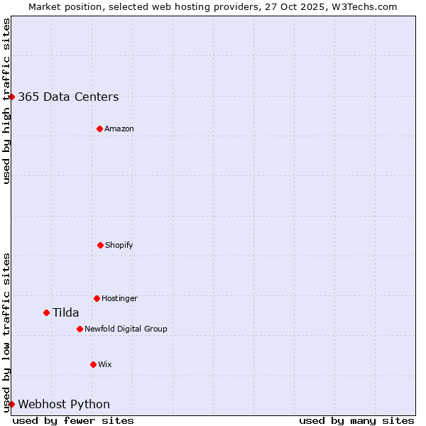 Market position of Tilda vs. 365 Data Centers vs. Webhost Python