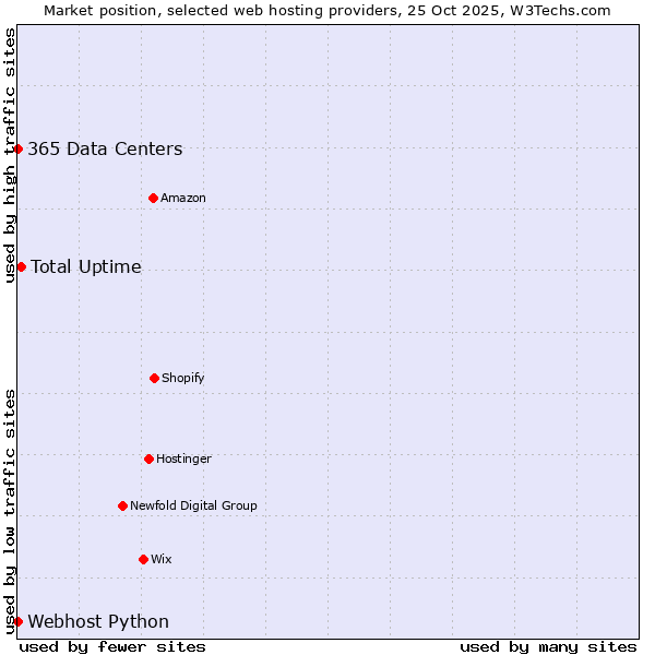 Market position of Total Uptime vs. 365 Data Centers vs. Webhost Python