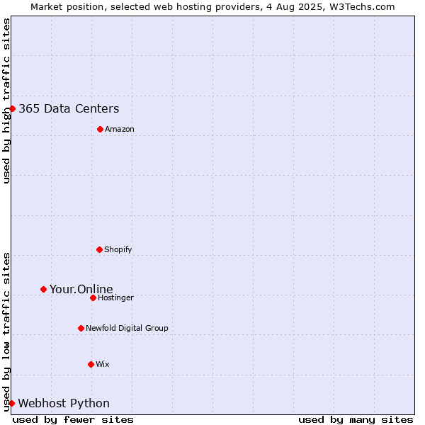 Market position of Your.Online vs. 365 Data Centers vs. Webhost Python
