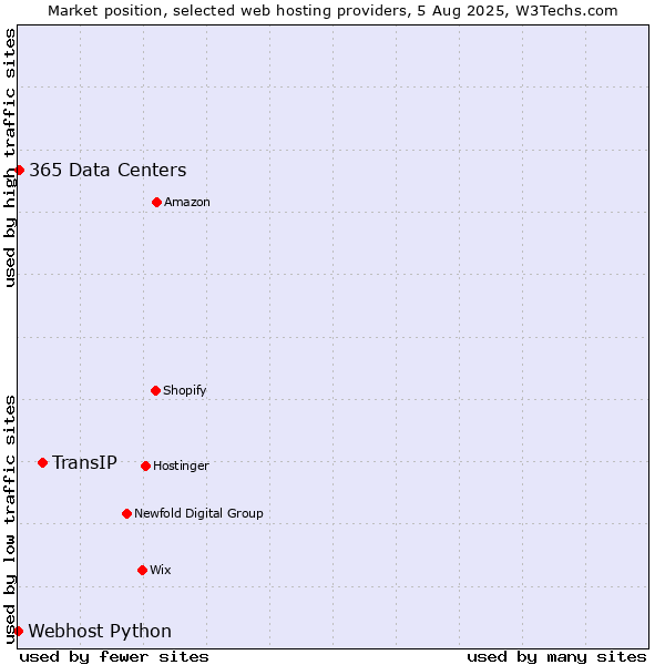 Market position of TransIP vs. 365 Data Centers vs. Webhost Python