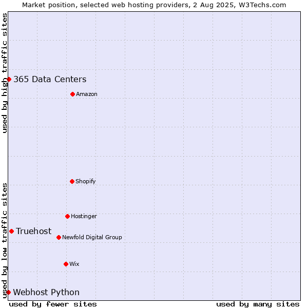 Market position of Truehost vs. 365 Data Centers vs. Webhost Python