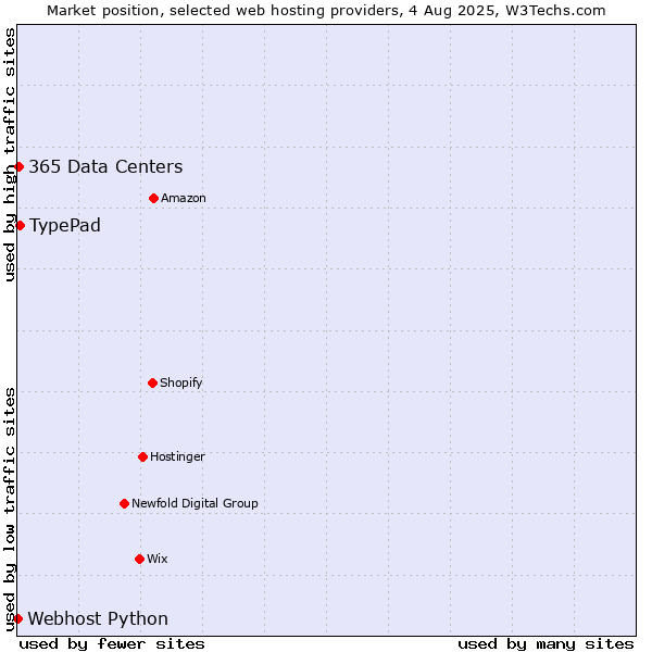 Market position of TypePad vs. 365 Data Centers vs. Webhost Python