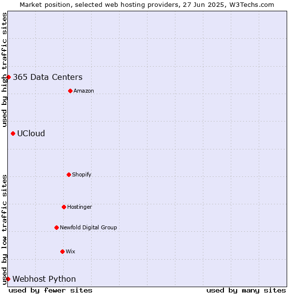 Market position of UCloud vs. 365 Data Centers vs. Webhost Python