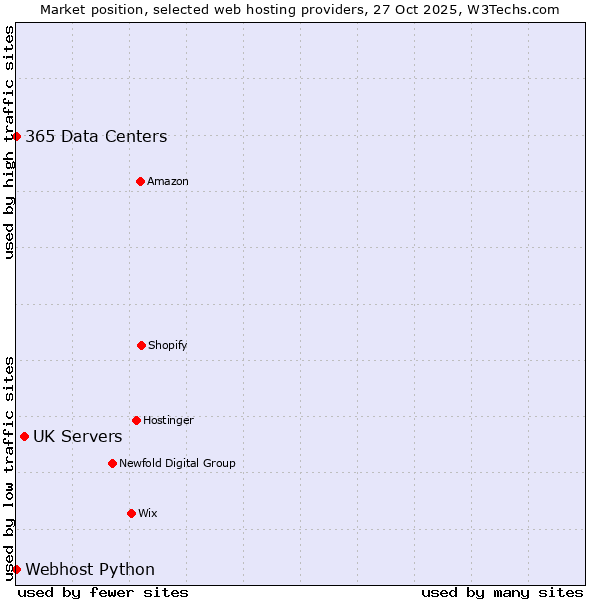 Market position of UK Servers vs. 365 Data Centers vs. Webhost Python