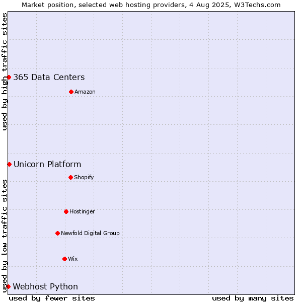 Market position of Unicorn Platform vs. 365 Data Centers vs. Webhost Python